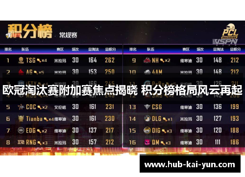 欧冠淘汰赛附加赛焦点揭晓 积分榜格局风云再起 欧冠淘汰赛附加赛焦点揭晓 积分榜格局风云再起